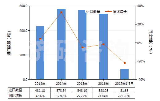 2013-2017年3月中國(guó)其他用作發(fā)光體的有機(jī)合成產(chǎn)品(HS32049090)進(jìn)口量及增速統(tǒng)計(jì)